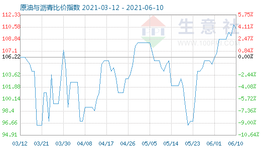 6月10日原油與瀝青比價(jià)指數(shù)圖
