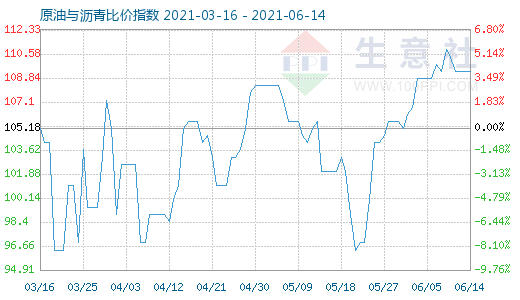 6月14日原油與瀝青比價指數(shù)圖