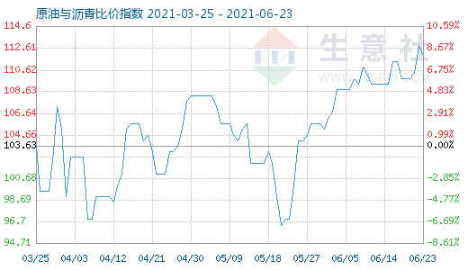 6月23日原油與瀝青比價(jià)指數(shù)圖