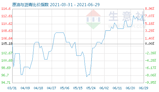 6月29日原油與瀝青比價指數(shù)圖