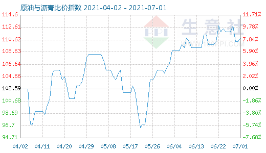 7月1日原油與瀝青比價(jià)指數(shù)圖