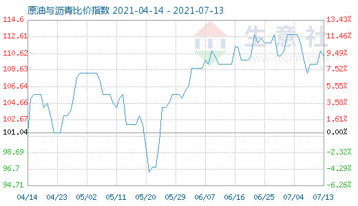 7月13日原油與瀝青比價指數(shù)圖