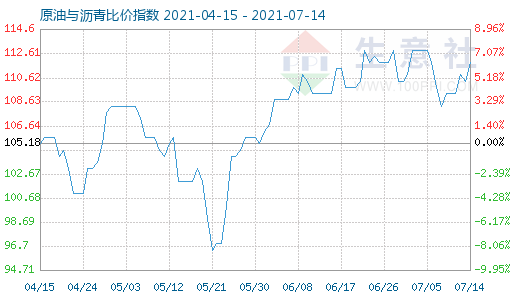 7月14日原油與瀝青比價(jià)指數(shù)圖