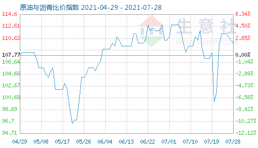 7月28日原油與瀝青比價(jià)指數(shù)圖