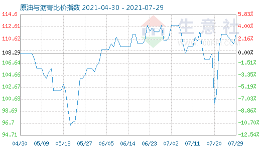 7月29日原油與瀝青比價指數(shù)圖