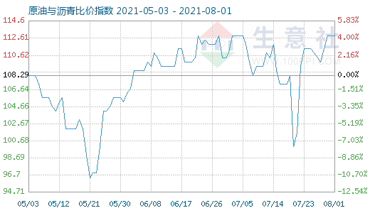 8月1日原油與瀝青比價(jià)指數(shù)圖