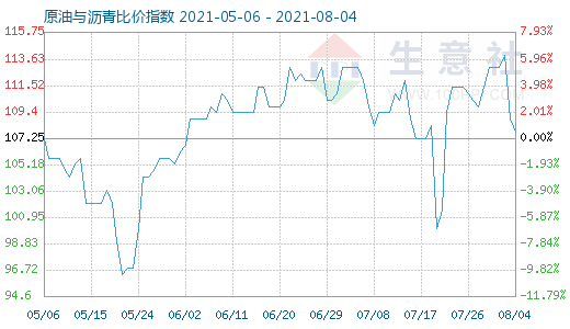 8月4日原油與瀝青比價指數(shù)圖
