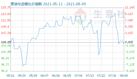 8月9日原油與瀝青比價指數(shù)圖