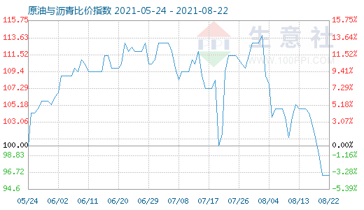 8月22日原油與瀝青比價指數(shù)圖