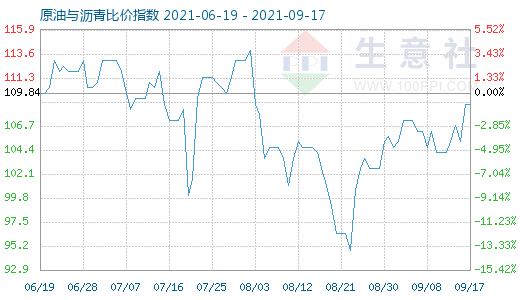 9月17日原油與瀝青比價指數(shù)圖