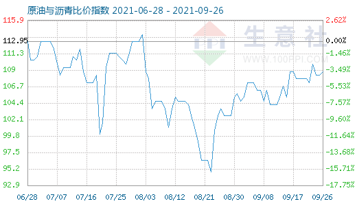 9月26日原油與瀝青比價(jià)指數(shù)圖
