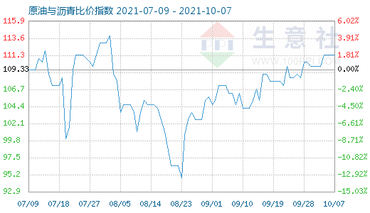 10月7日原油與瀝青比價指數(shù)圖
