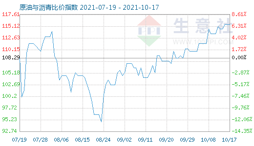 10月17日原油與瀝青比價指數(shù)圖