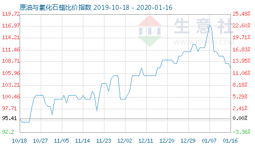1月16日原油與氯化石蠟比價指數圖