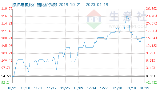 1月19日原油與氯化石蠟比價指數圖