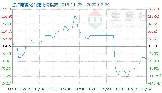 2月24日原油與氯化石蠟比價指數(shù)圖