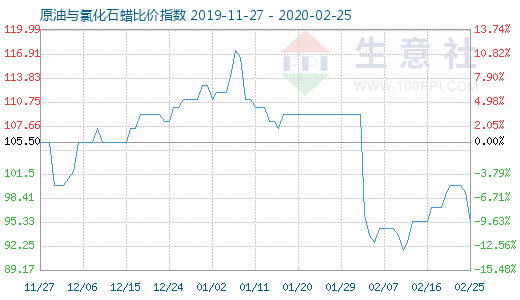 2月25日原油與氯化石蠟比價(jià)指數(shù)圖