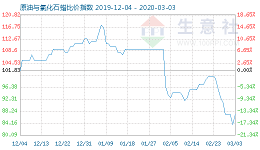 3月3日原油與氯化石蠟比價指數圖