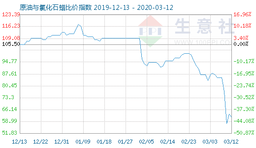 3月12日原油與氯化石蠟比價指數圖