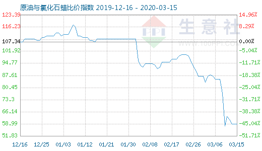 3月15日原油與氯化石蠟比價指數(shù)圖