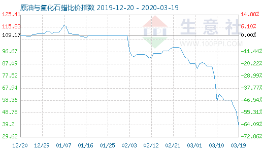 3月19日原油與氯化石蠟比價指數圖