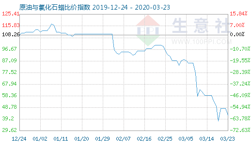 3月23日原油與氯化石蠟比價(jià)指數(shù)圖
