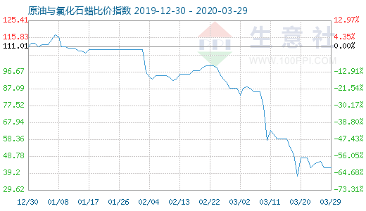 3月29日原油與氯化石蠟比價指數(shù)圖