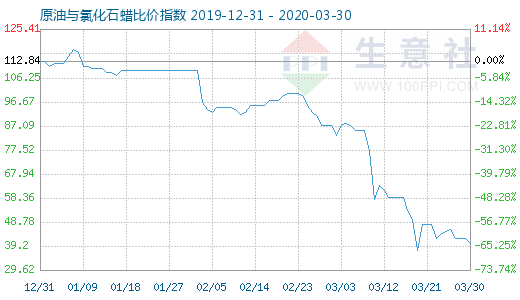 3月30日原油與氯化石蠟比價指數圖