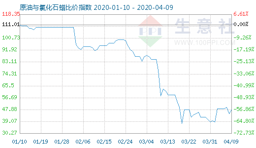 4月9日原油與氯化石蠟比價指數(shù)圖