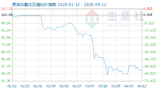 4月12日原油與氯化石蠟比價指數(shù)圖