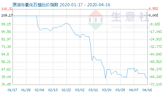 4月16日原油與氯化石蠟比價指數圖