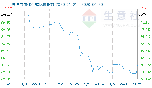 4月20日原油與氯化石蠟比價(jià)指數(shù)圖