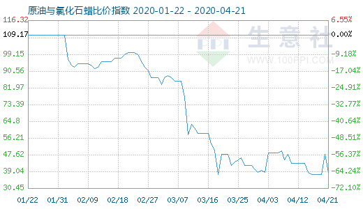 4月21日原油與氯化石蠟比價(jià)指數(shù)圖