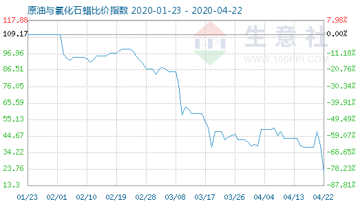 4月22日原油與氯化石蠟比價(jià)指數(shù)圖