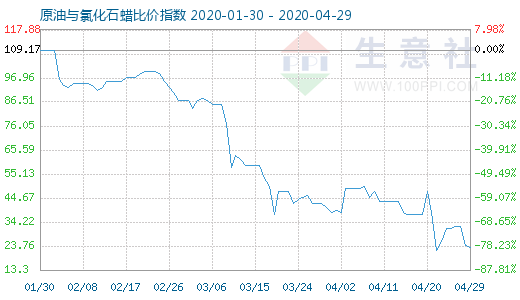4月29日原油與氯化石蠟比價(jià)指數(shù)圖