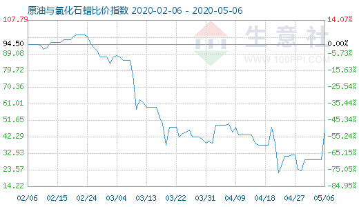 5月6日原油與氯化石蠟比價(jià)指數(shù)圖