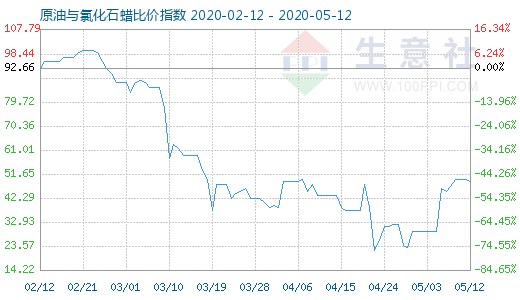 5月12日原油與氯化石蠟比價指數圖