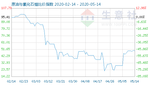 5月14日原油與氯化石蠟比價(jià)指數(shù)圖
