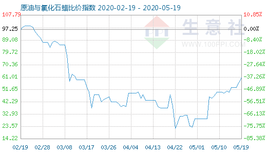 5月19日原油與氯化石蠟比價(jià)指數(shù)圖