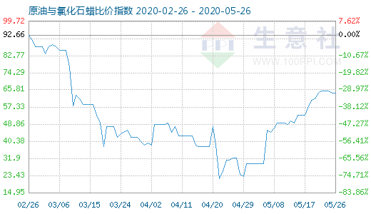 5月26日原油與氯化石蠟比價指數圖