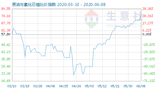 6月8日原油與氯化石蠟比價指數(shù)圖