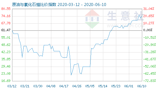 6月10日原油與氯化石蠟比價(jià)指數(shù)圖