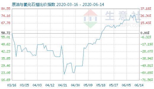 6月14日原油與氯化石蠟比價指數圖