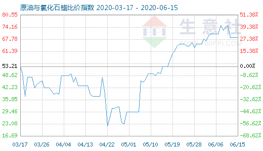6月15日原油與氯化石蠟比價指數(shù)圖