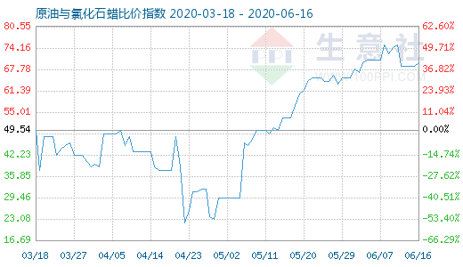 6月16日原油與氯化石蠟比價指數圖