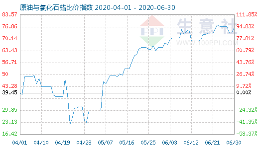 6月30日原油與氯化石蠟比價指數圖