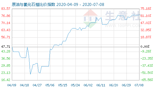 7月8日原油與氯化石蠟比價指數圖