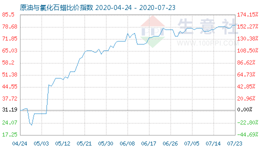 7月23日原油與氯化石蠟比價指數圖