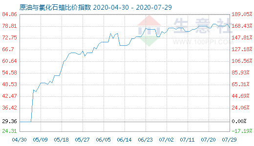 7月29日原油與氯化石蠟比價指數(shù)圖