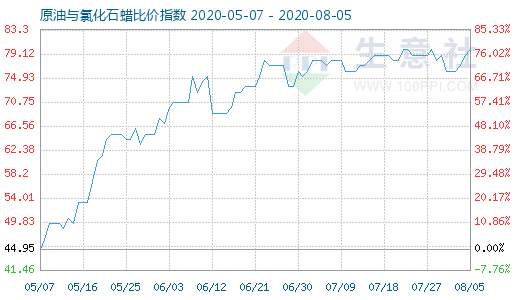 8月5日原油與氯化石蠟比價指數(shù)圖